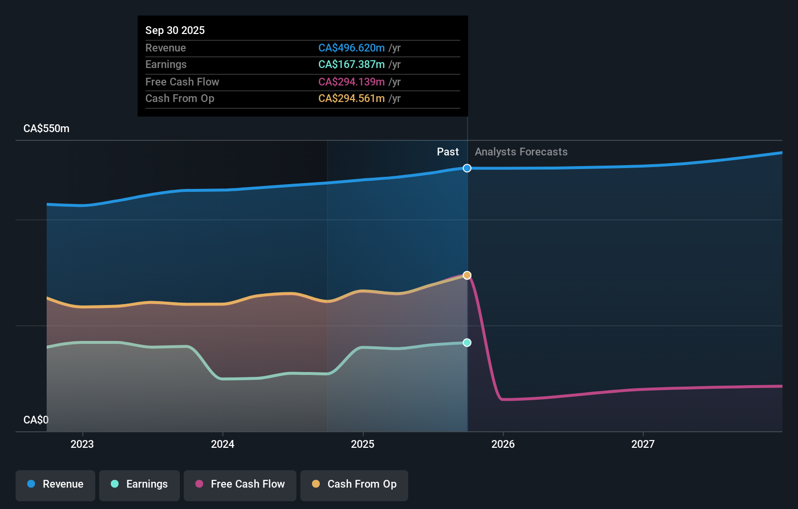 TSX:CRR.UN Earnings & Revenue Growth as at Sep 2025