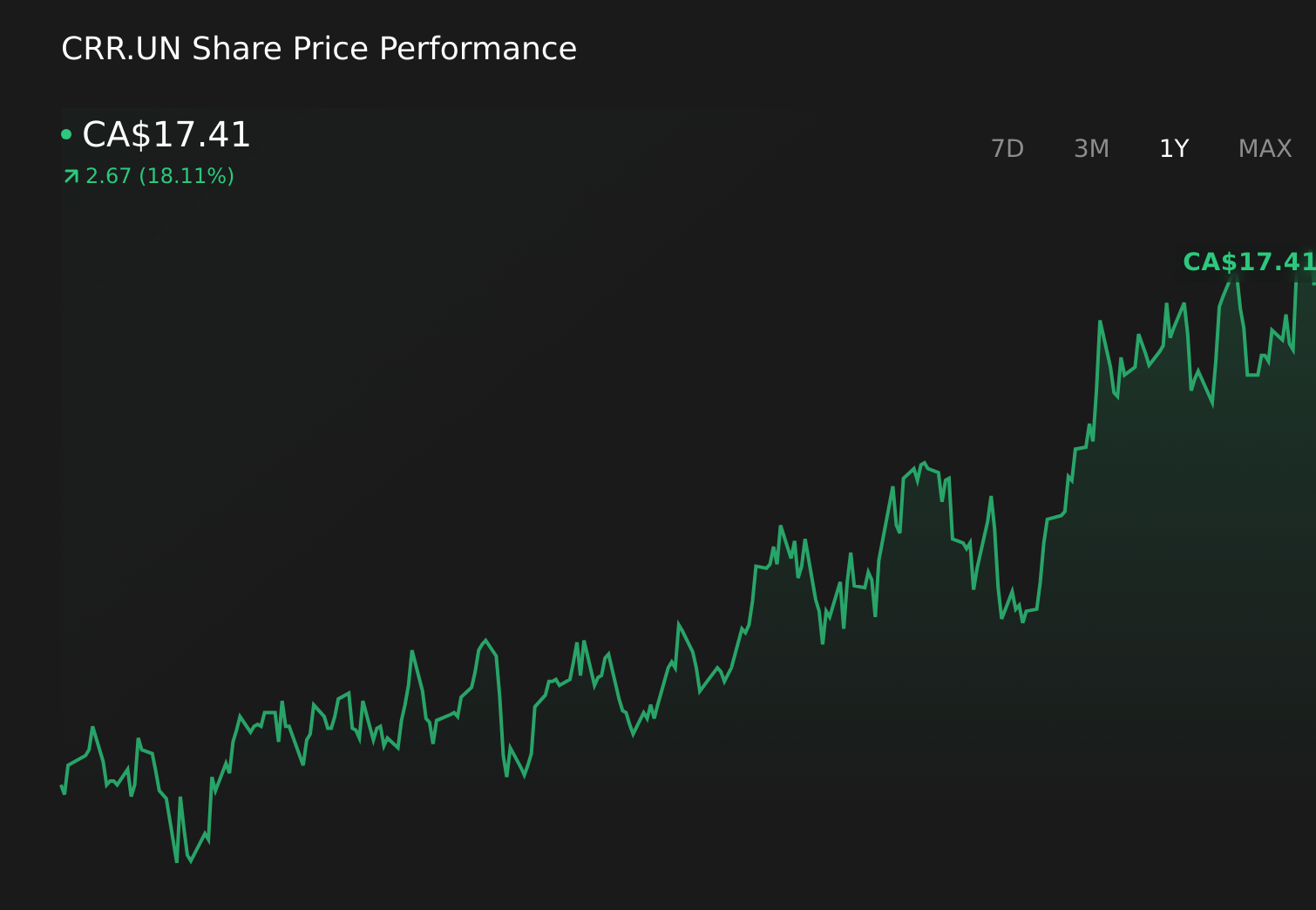 TSX:CRR.UN 1-Year Stock Price Chart