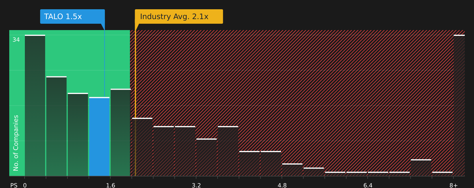 NYSE:TALO PS Ratio as at Nov 2025