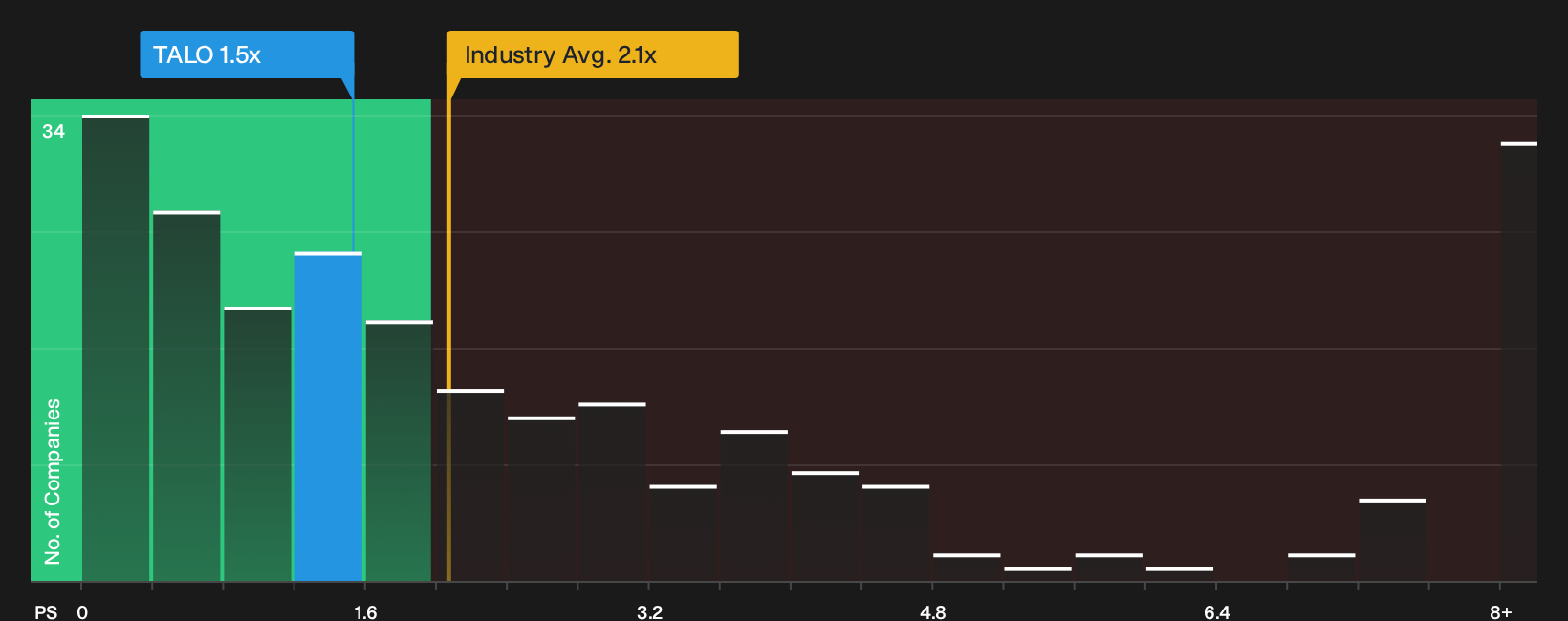 NYSE:TALO P/S Ratio as at May 2026