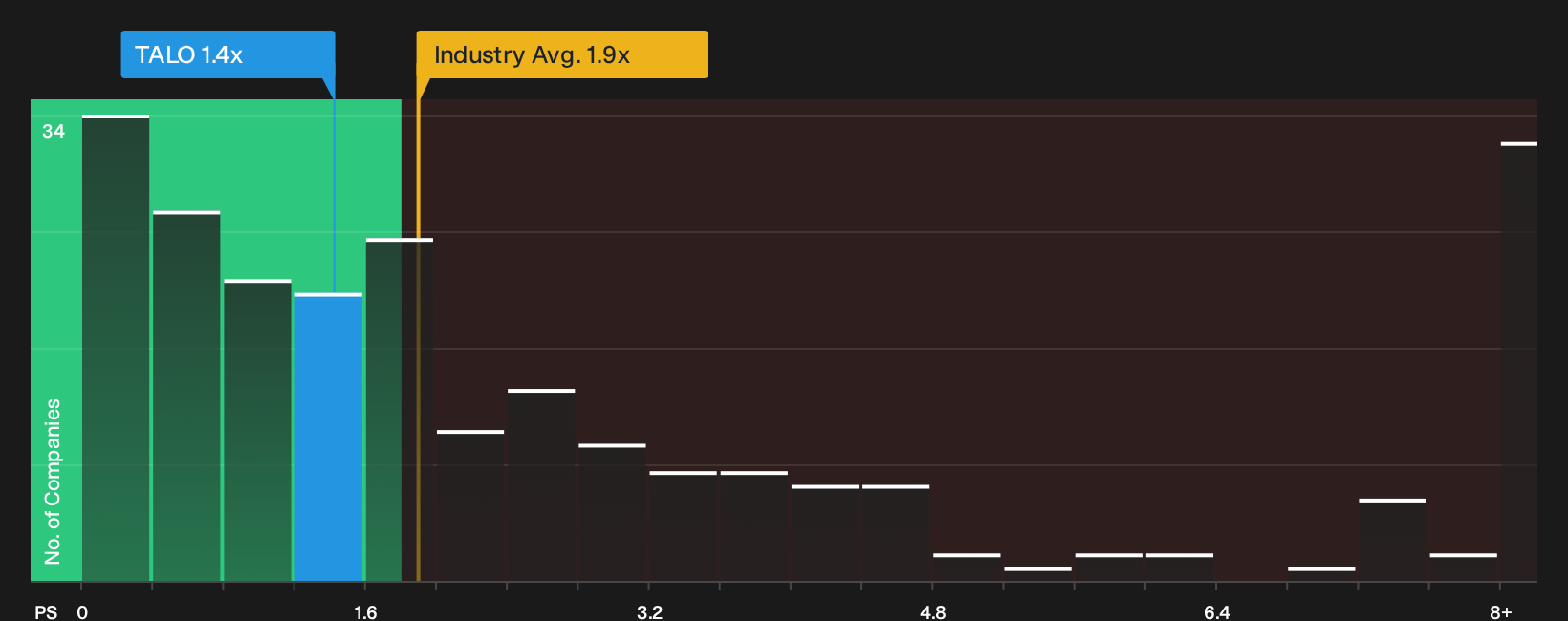 NYSE:TALO P/S Ratio as at May 2026