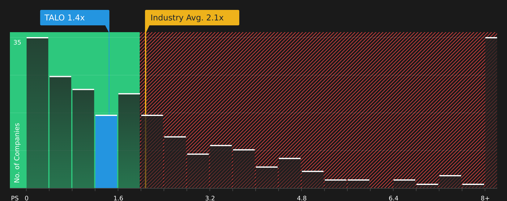 NYSE:TALO P/S Ratio as at Jul 2026