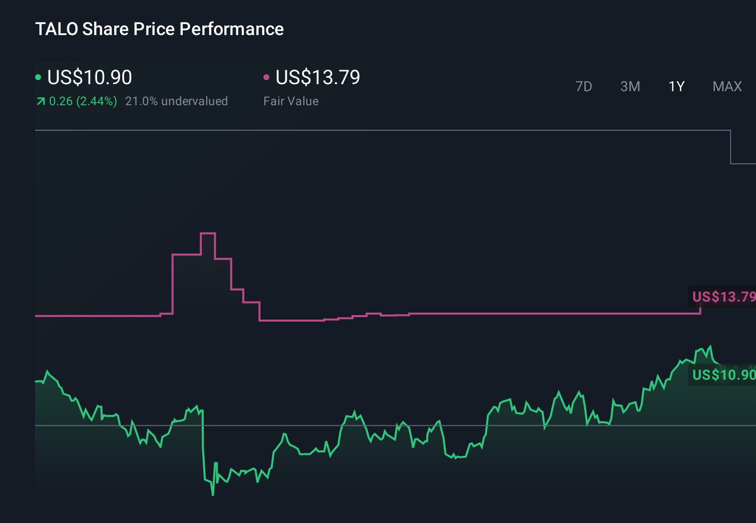 TALO 1-Year Stock Price Chart