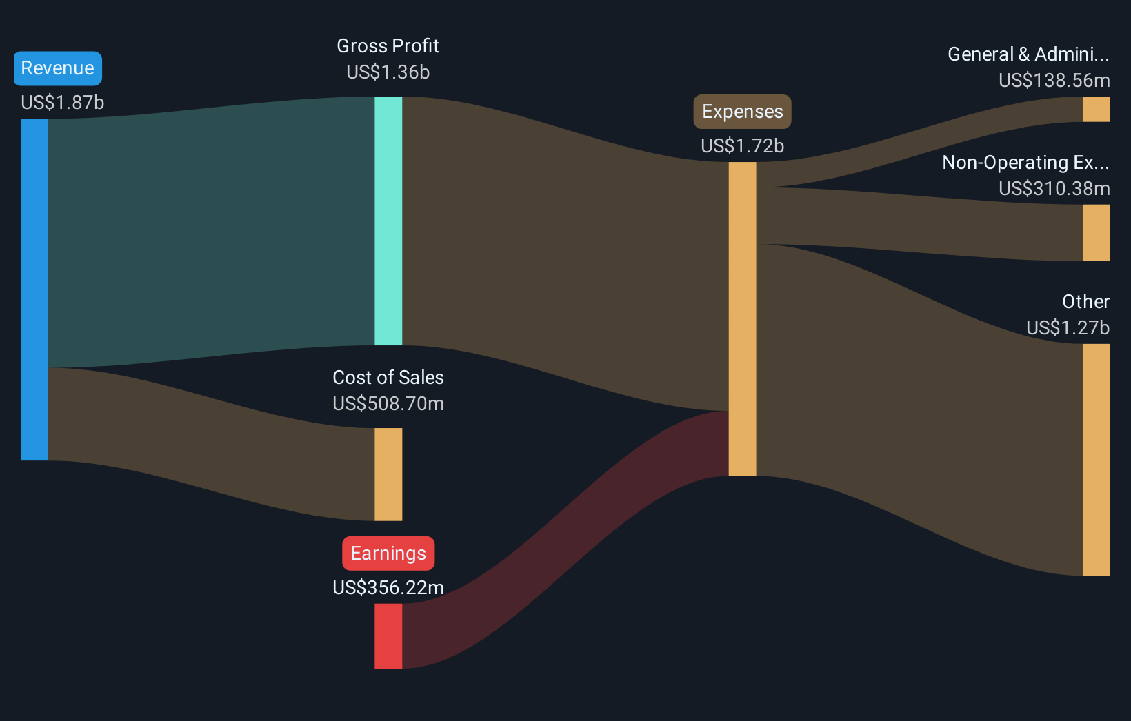 NYSE:TALO Revenue & Expenses Breakdown as at Nov 2025