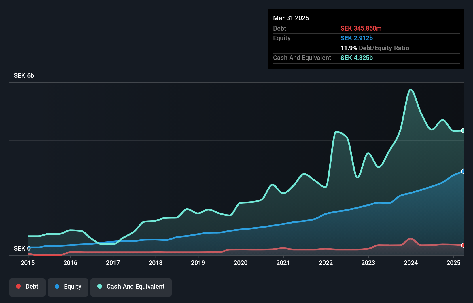 OM:TFBANK Debt to Equity as at Feb 2025