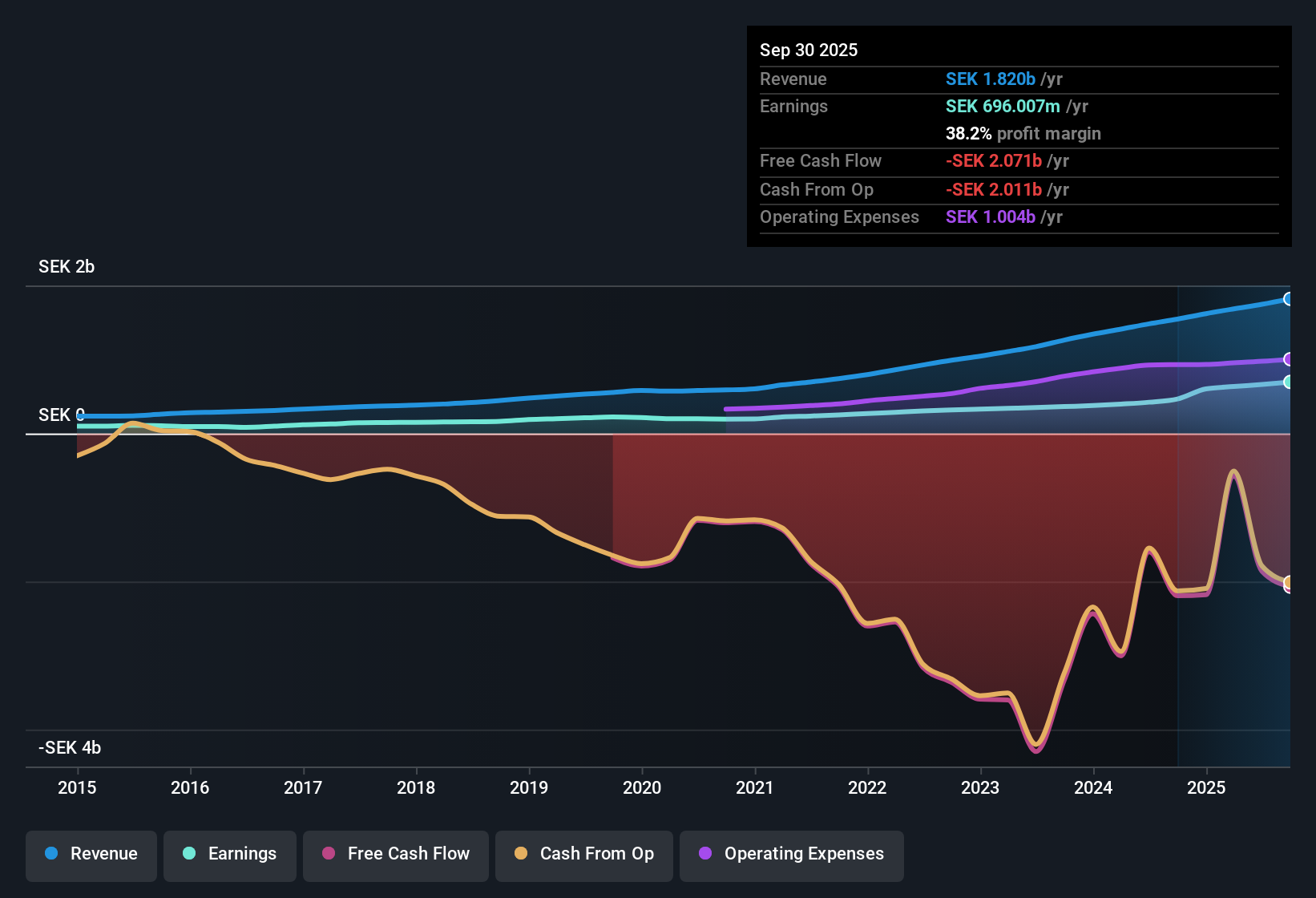 OM:TFBANK Earnings & Revenue History as at Oct 2025