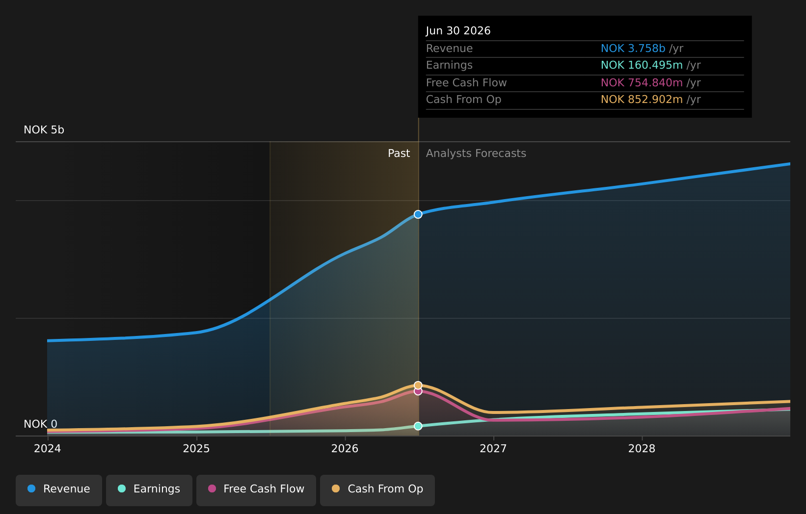 OB:BOHUS Earnings and Revenue Growth as at Aug 2026