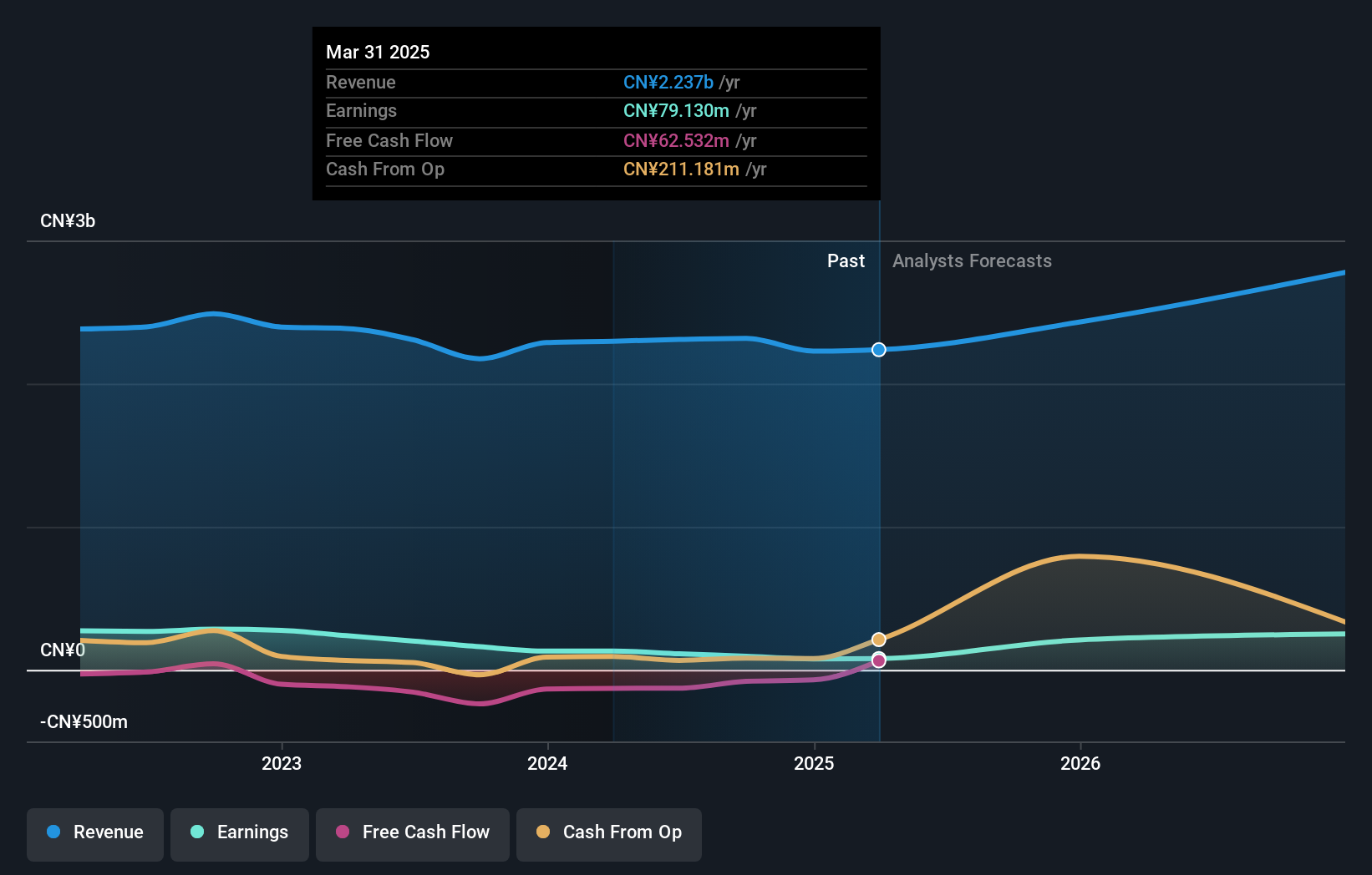 SZSE:300007 Earnings and Revenue Growth as at Jun 2025
