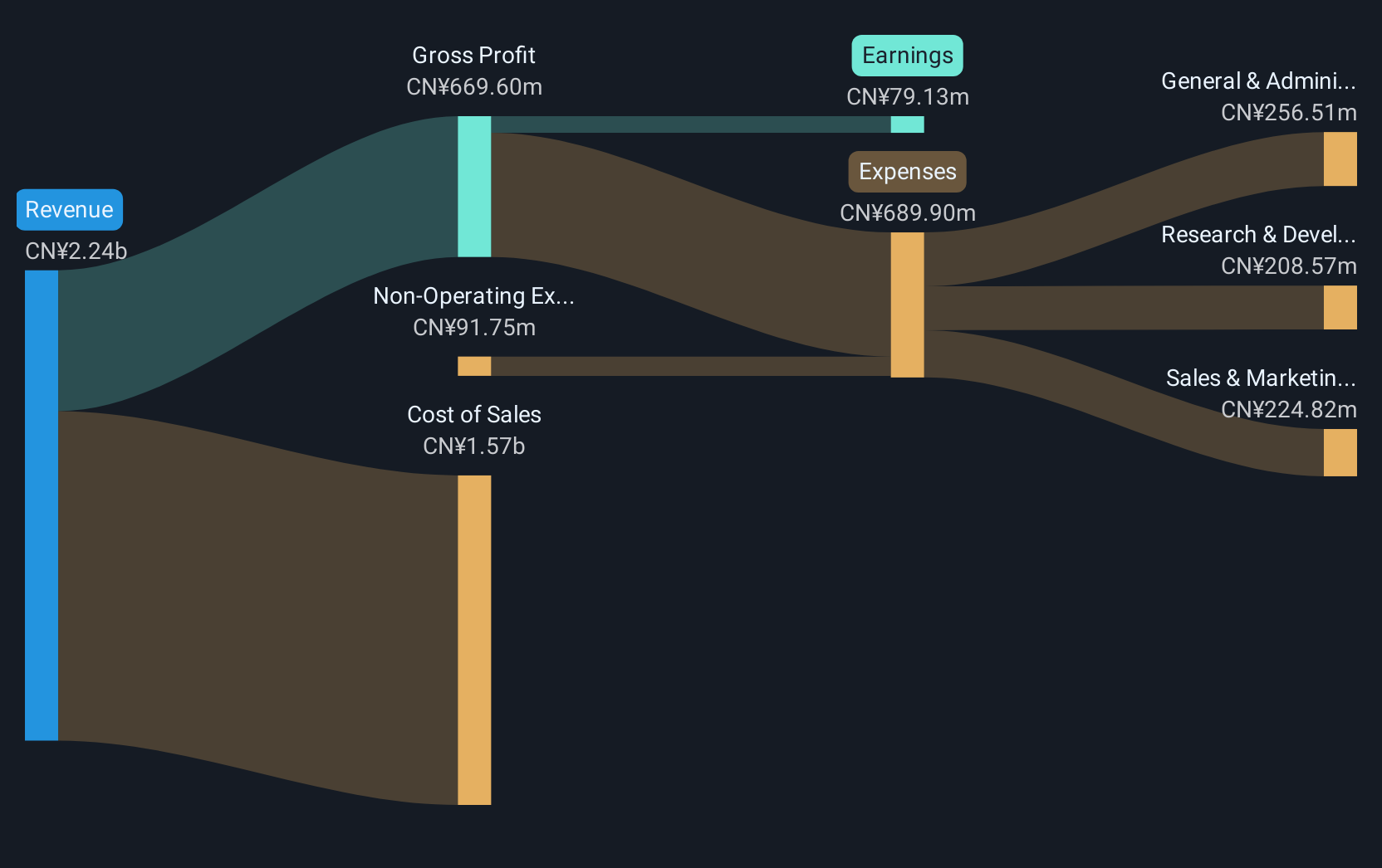 SZSE:300007 Revenue and Expenses Breakdown as at Jun 2025