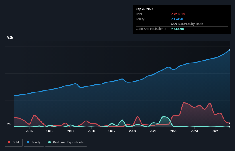 TASE:NTML Debt to Equity as at Nov 2025