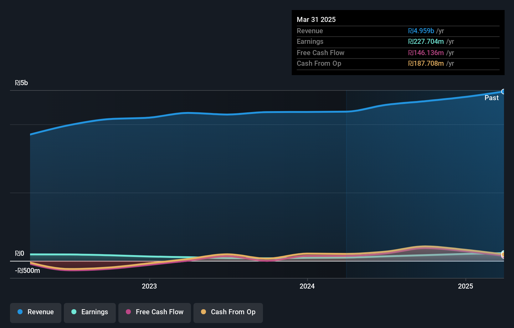 TASE:NTML Earnings and Revenue Growth as at Apr 2025