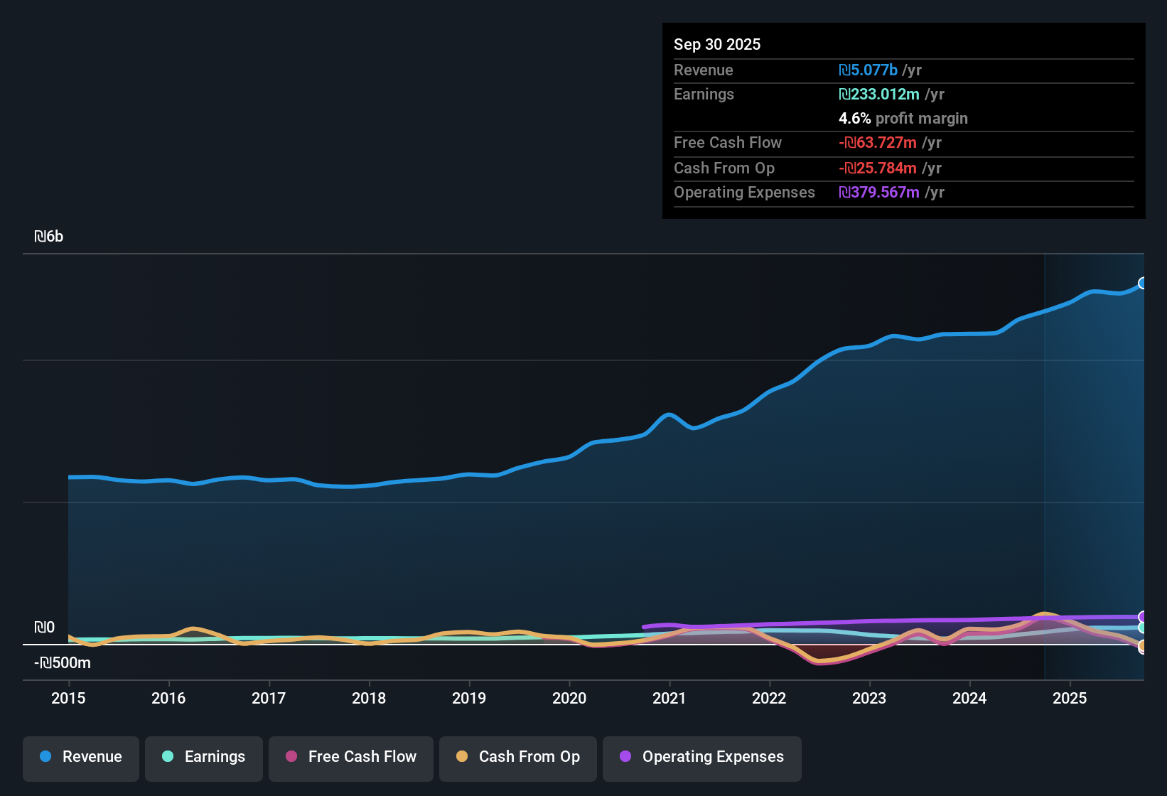 TASE:NTML Earnings & Revenue History as at Nov 2025