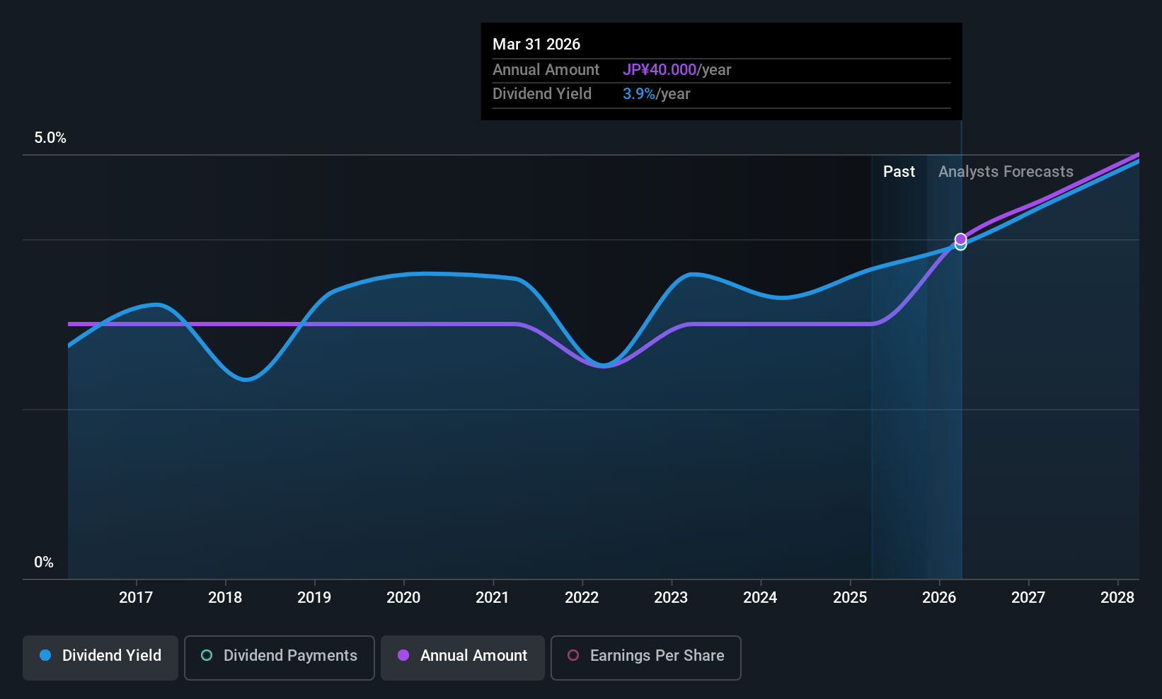 TSE:6118 Dividend History as at Nov 2025