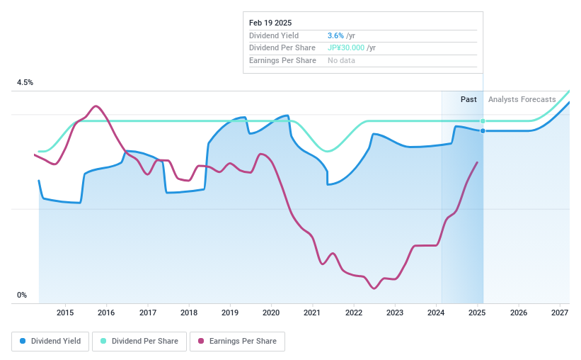 TSE:6118 Dividend History as at Feb 2025