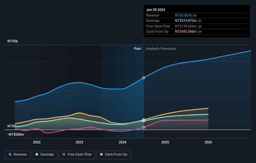 TWSE:6782 Earnings and Revenue Growth as at Jan 2025