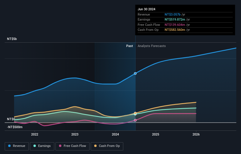 TWSE:6782 Earnings and Revenue Growth as at Oct 2024