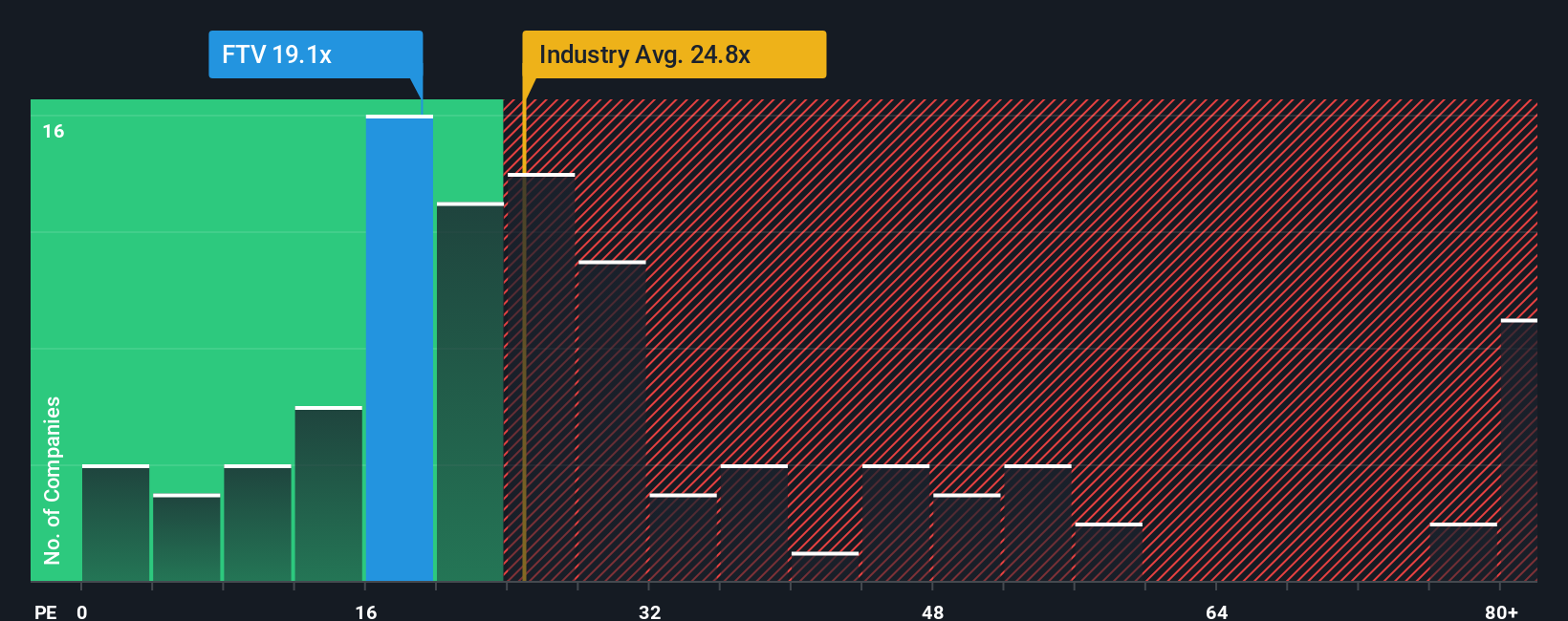NYSE:FTV PE Ratio as at Nov 2025