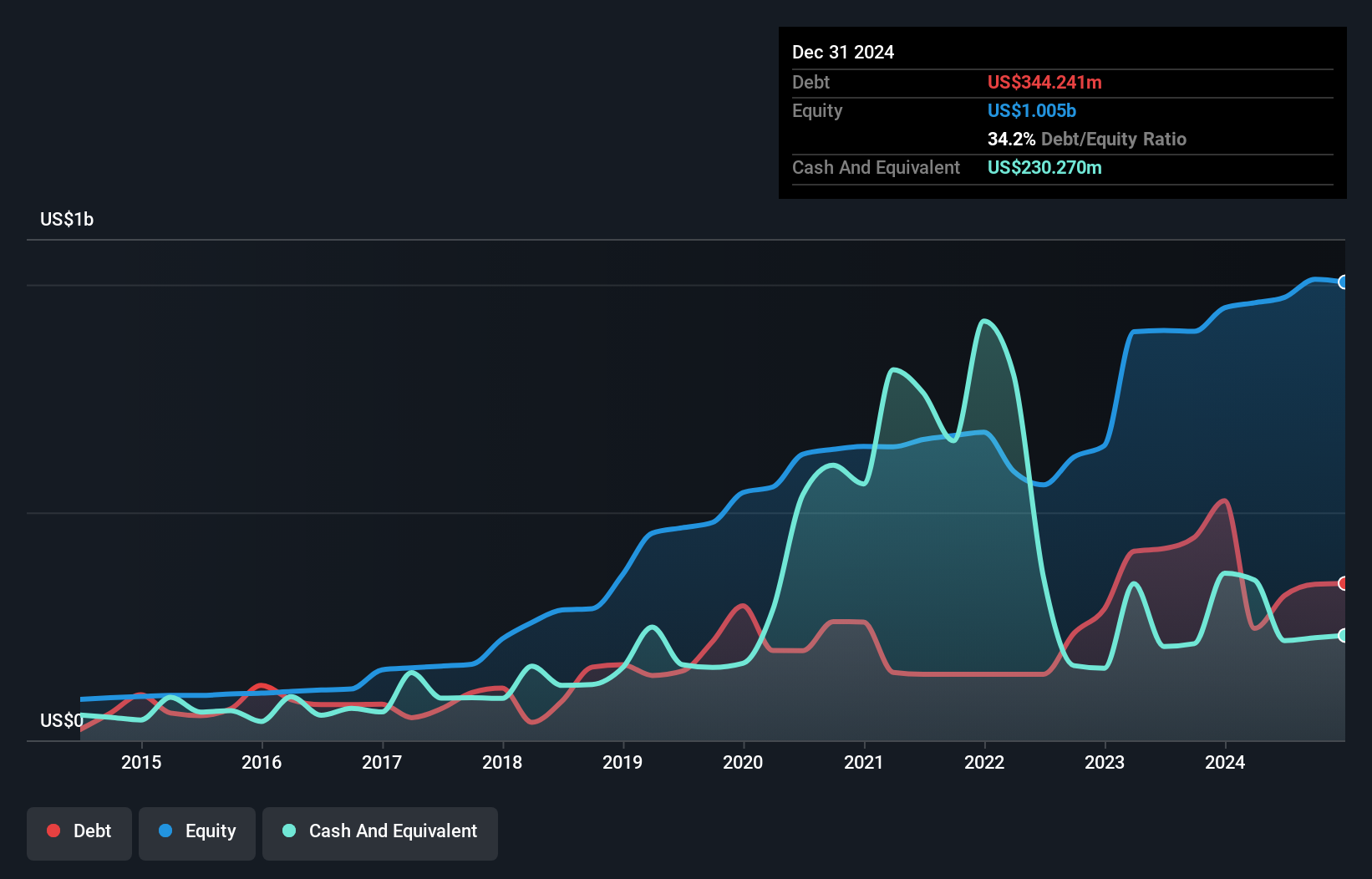NYSE:FBMS Debt to Equity as at Jan 2025
