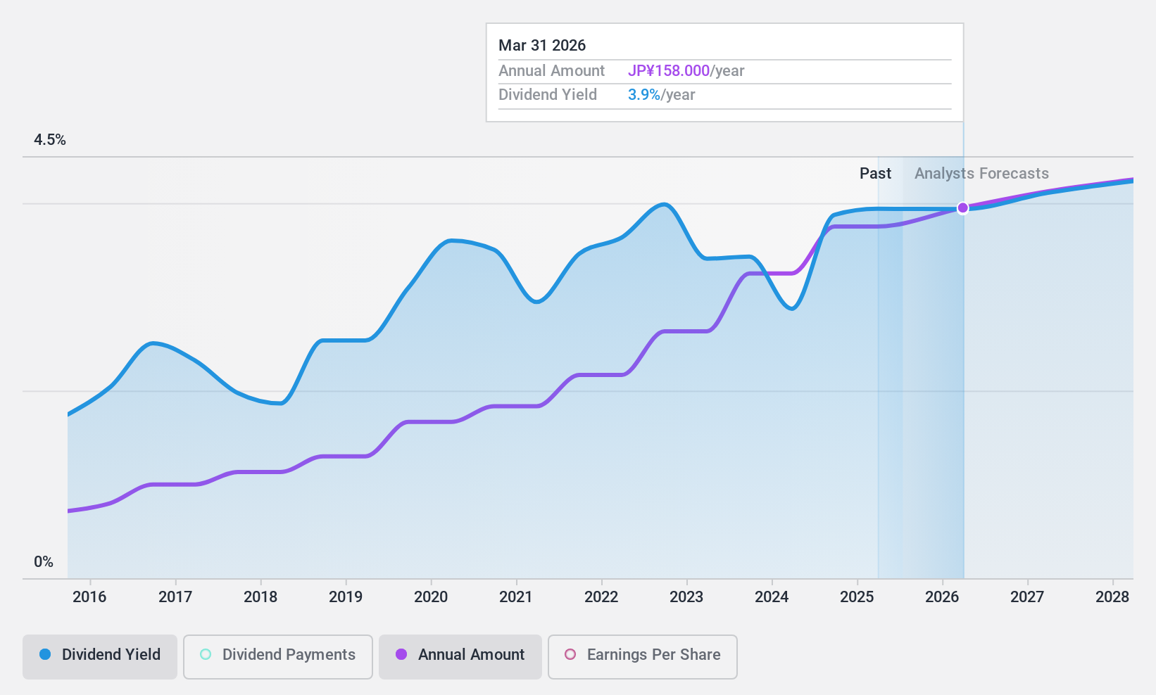 TSE:8424 Dividend History as at Nov 2024