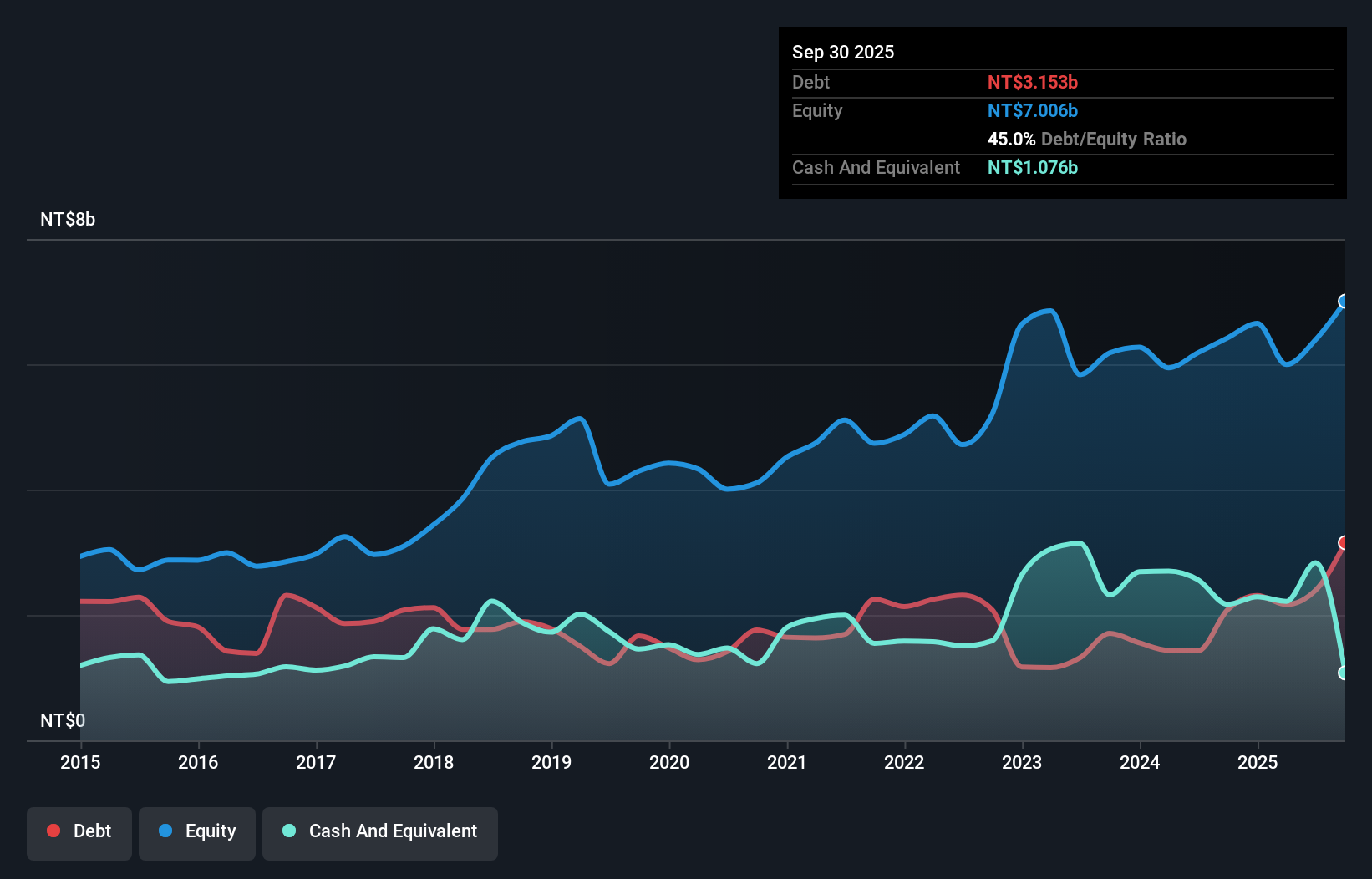 TWSE:3090 Debt to Equity as at Dec 2025