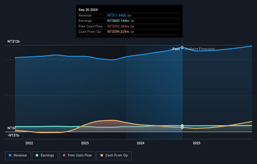 TWSE:3090 Earnings and Revenue Growth as at Nov 2024