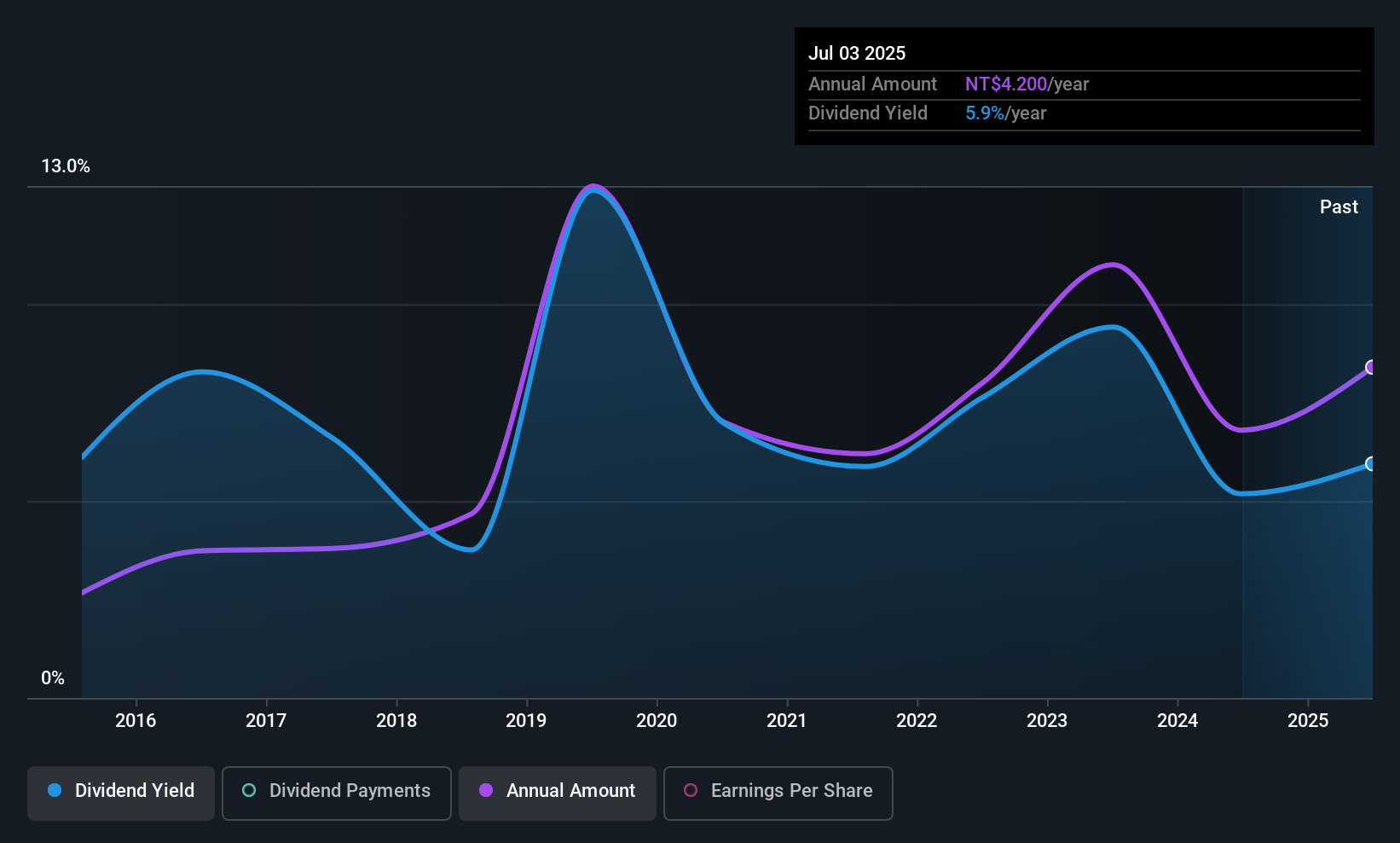 TWSE:3090 Dividend History as at Jul 2025