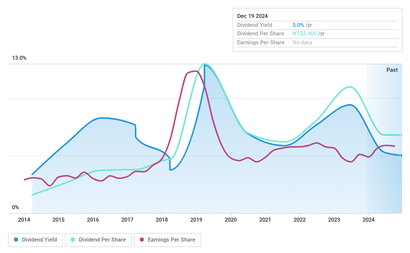 TWSE:3090 Dividend History as at Dec 2024