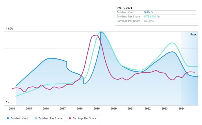 TWSE:3090 Dividend History as at Nov 2024