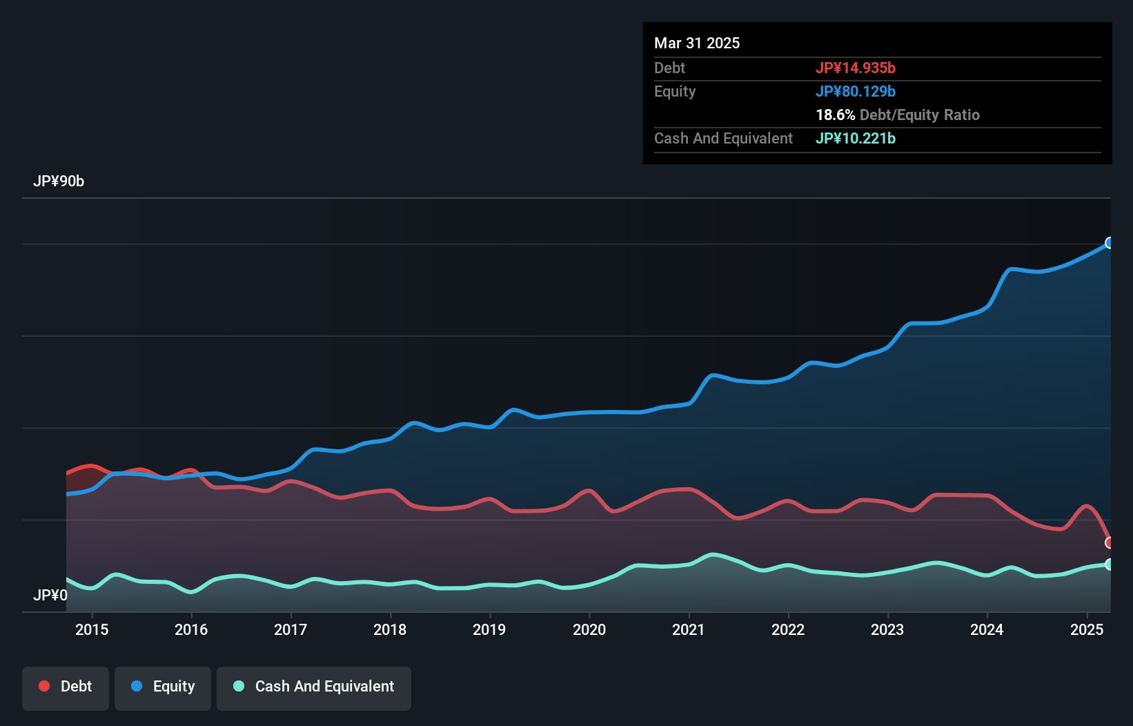 TSE:6507 Debt to Equity as at Nov 2024
