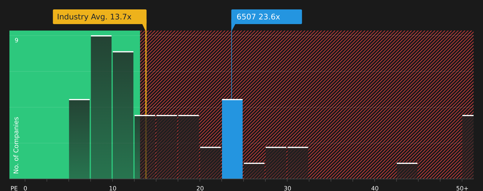TSE:6507 P/E Ratio as at Aug 2026
