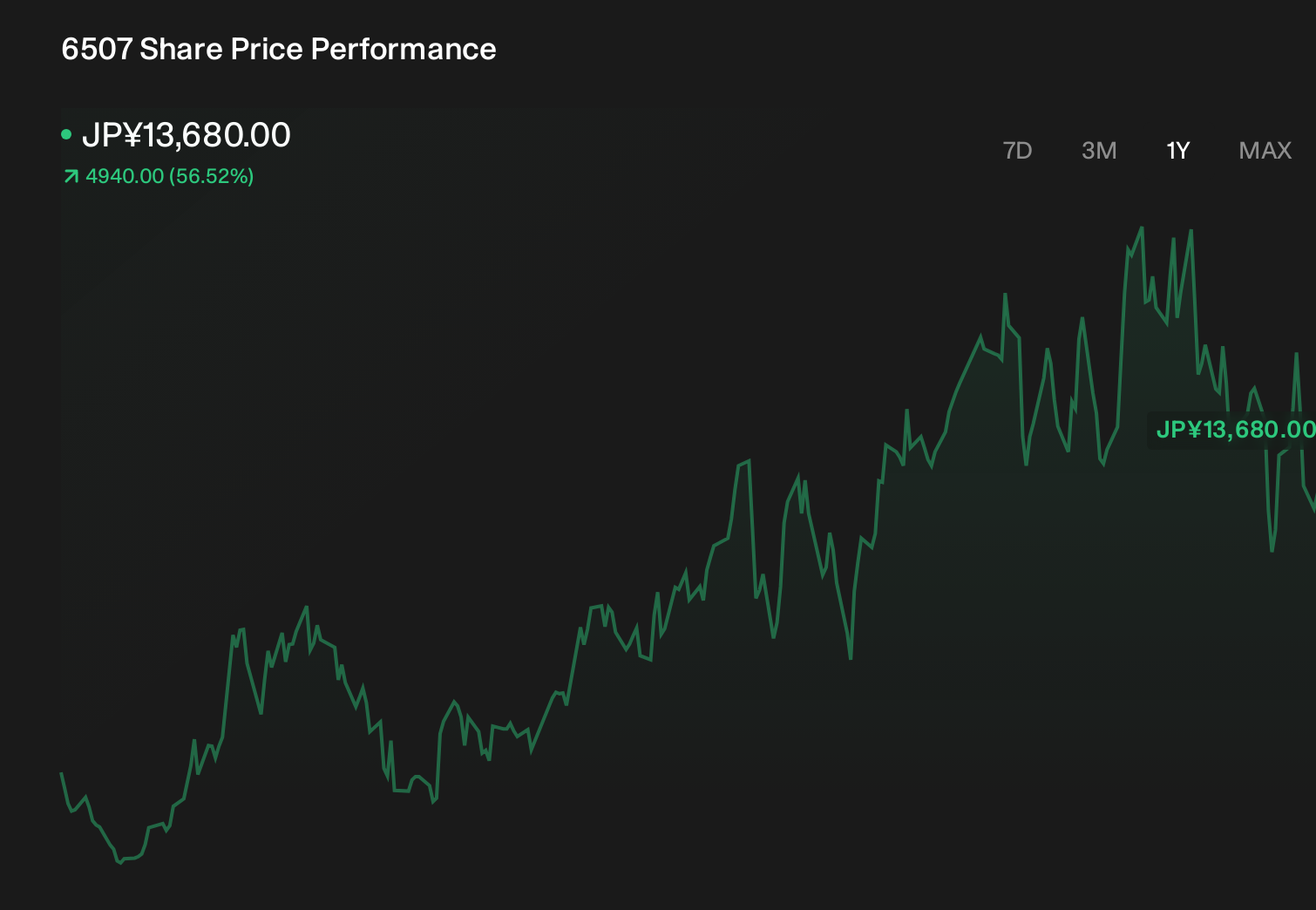 TSE:6507 1-Year Stock Price Chart