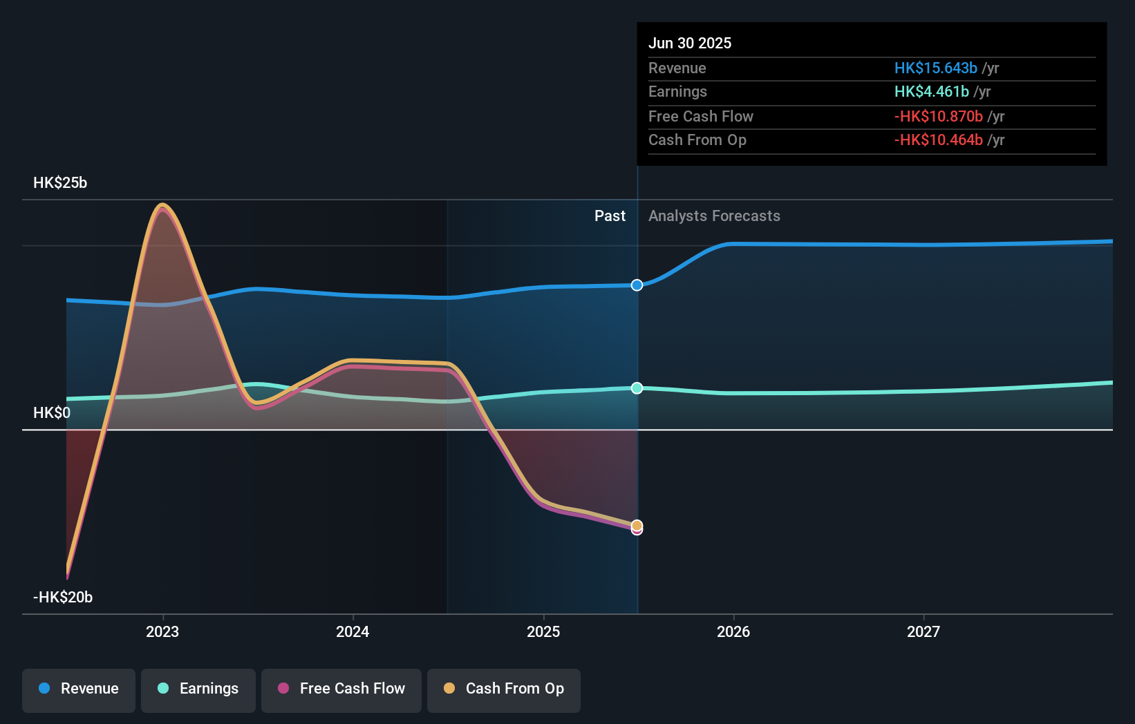 SEHK:23 Earnings & Revenue Growth as at Nov 2025