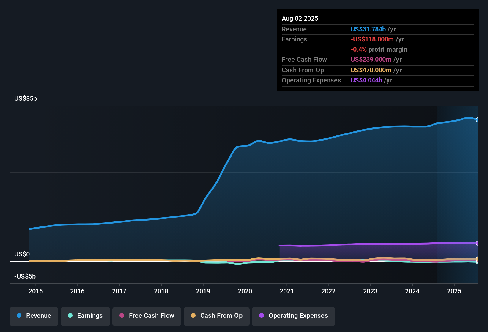 NYSE:UNFI Earnings & Revenue History as at Oct 2025