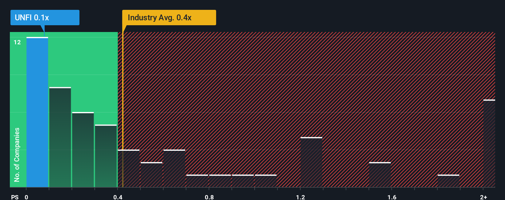 NYSE:UNFI PS Ratio as at Oct 2025