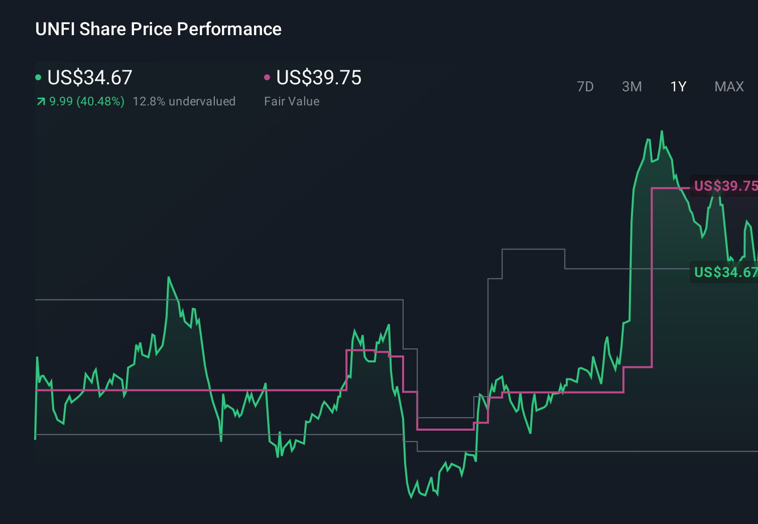 UNFI 1-Year Stock Price Chart