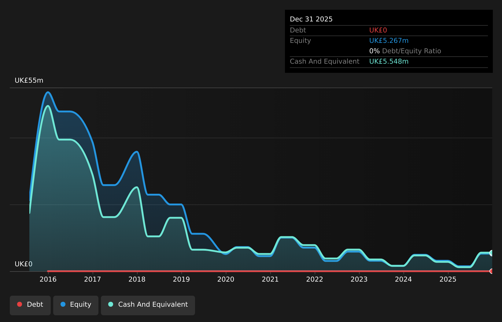 AIM:XSG Debt to Equity History and Analysis as at May 2025
