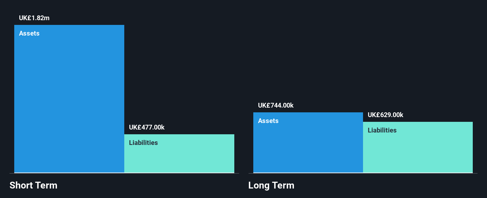 AIM:XSG Financial Position Analysis as at Oct 2025