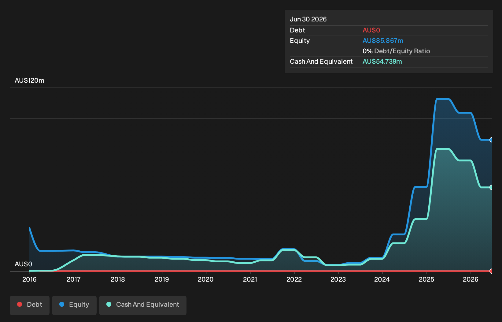 ASX:TCG Debt to Equity History and Analysis as at Aug 2026