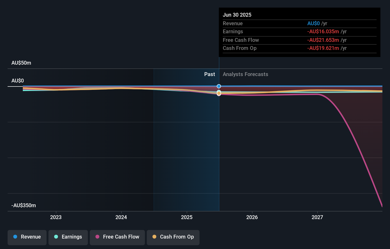 ASX:TCG Earnings and Revenue Growth as at Dec 2025