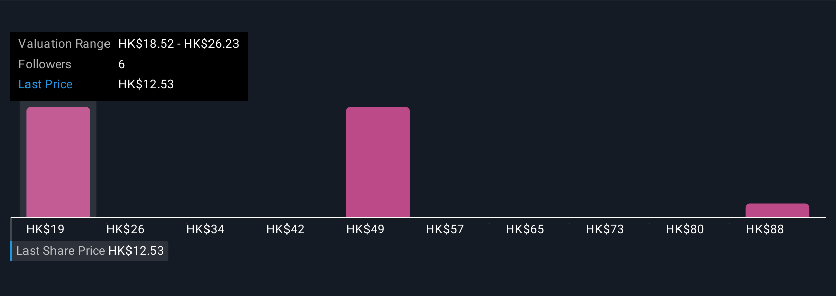 SEHK:1585 Community Fair Values as at Nov 2025