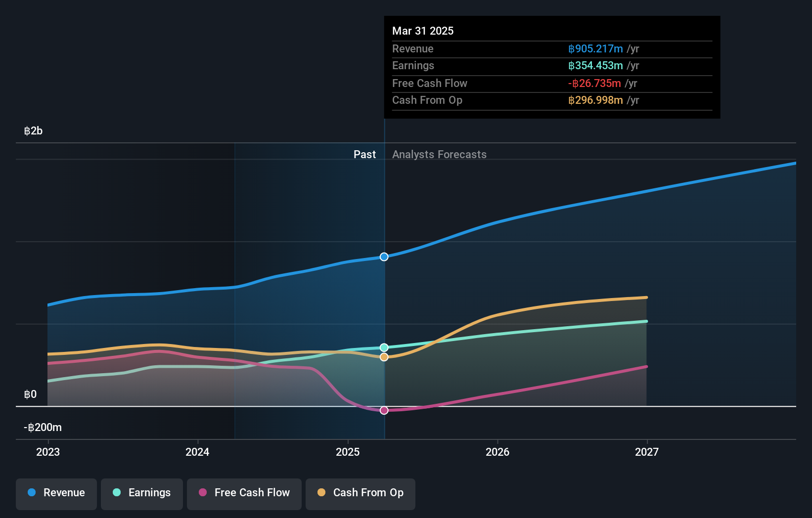 SET:MEDEZE Earnings and Revenue Growth as at Oct 2024