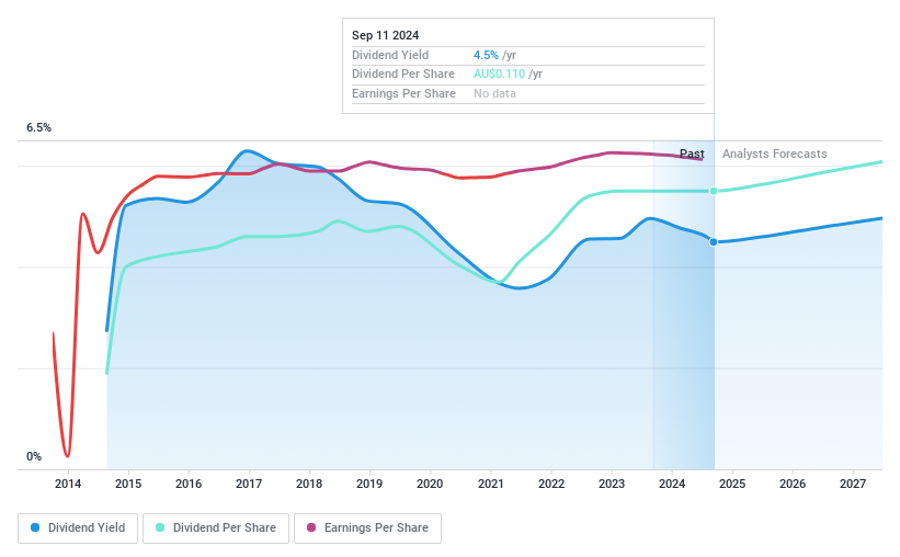 ASX:NSR Dividend History as at Oct 2024