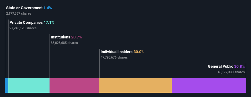 SHSE:688311 Ownership Breakdown as at Jan 2025