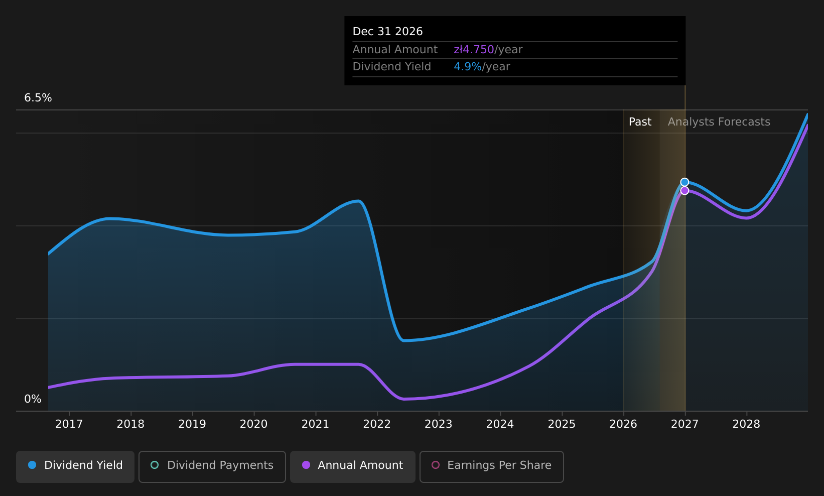 WSE:NWG Dividend History as at Aug 2026