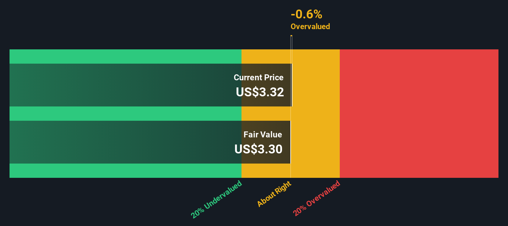 NFE Share price vs Value as at Jun 2025