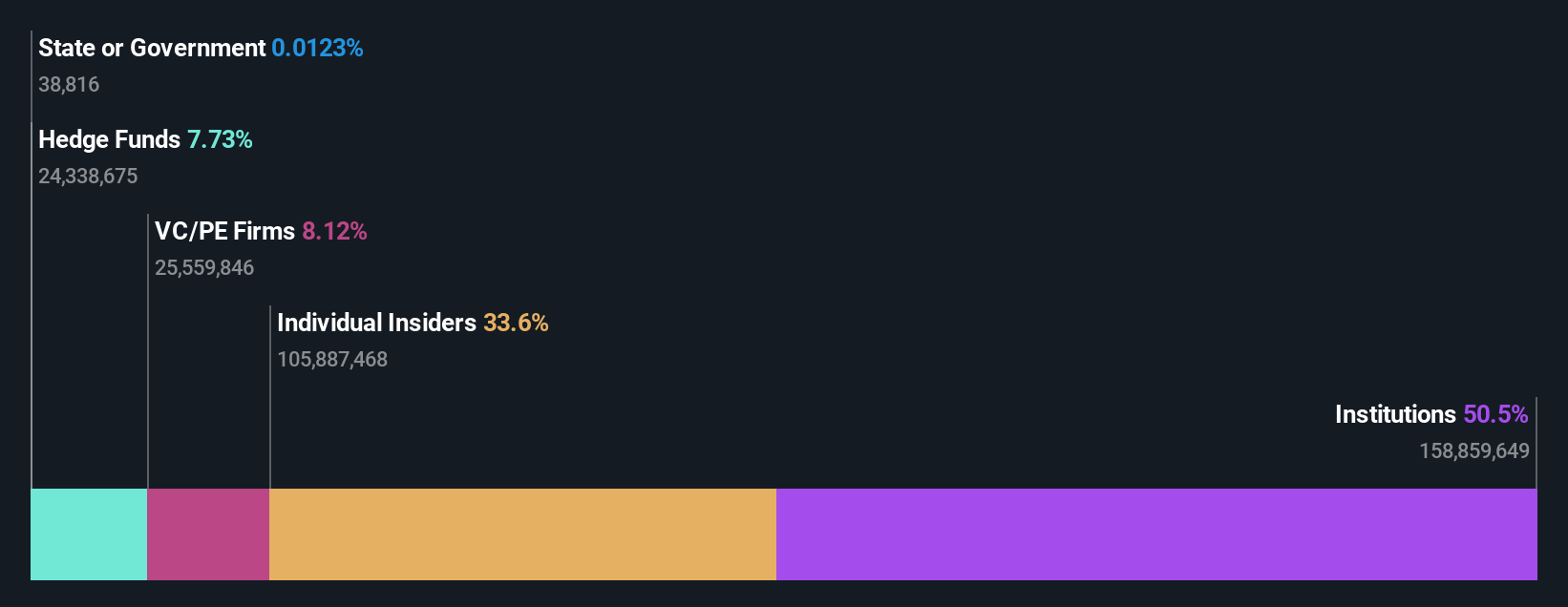 NasdaqGS:NFE Ownership Breakdown as at Nov 2024