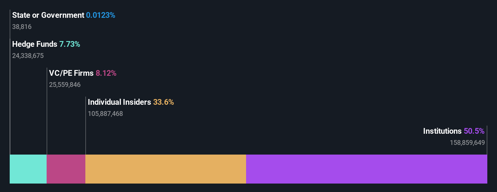 NasdaqGS:NFE Ownership Breakdown as at Mar 2025