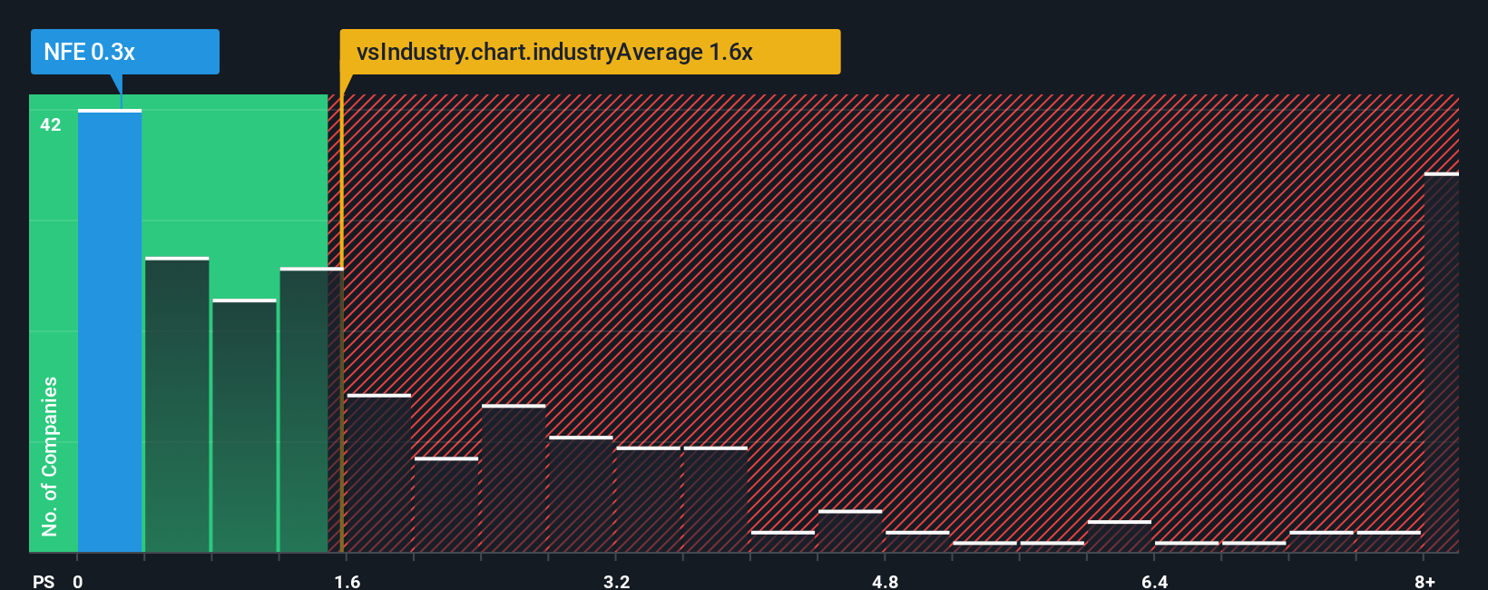 NasdaqGS:NFE PS Ratio as at Dec 2025