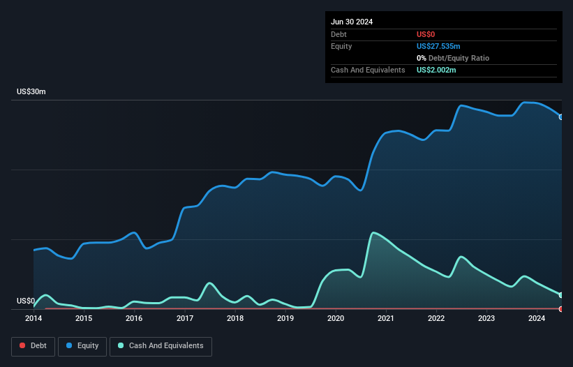 TSXV:TSG Debt to Equity History and Analysis as at Jul 2025