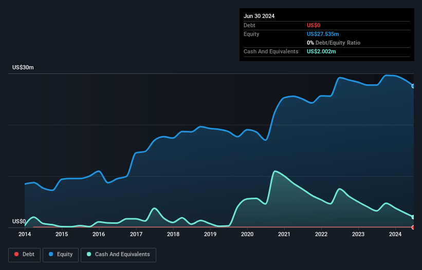 TSXV:TSG Debt to Equity History and Analysis as at Oct 2024